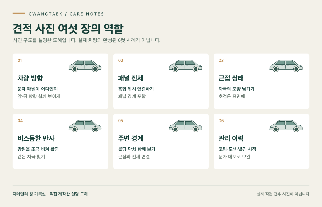 견적 사진 여섯 장의 역할 — 차량 방향, 패널 전체, 근접 상태, 비스듬한 반사, 주변 경계, 관리 이력